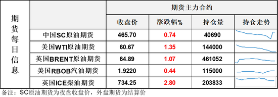 欧洲柴油暴涨6%!带动油价收涨,供应扰动盖过库存累积压力