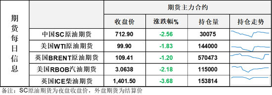 油价再跌一天，WTI失守100关口，多方努力下，中东地缘局势有望继续降温