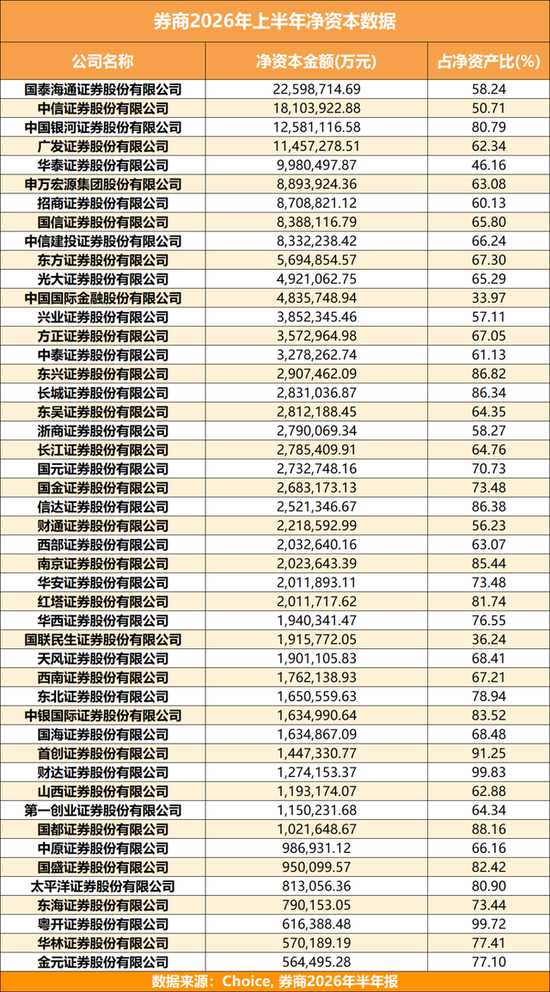 券商中的“豪门”和“寒门”！国泰海通净资本是金元证券的40倍