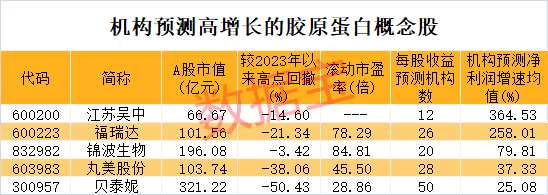 比玻尿酸还牛,胶原蛋白龙头3年涨超10倍,概念股全名单来了!高增长潜力股仅5只