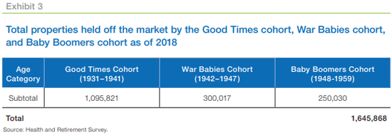 (2018年美国房地产市场的潜在住房供应,图片来源:房地美)