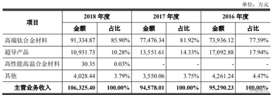 (数据来源:公司招股书)