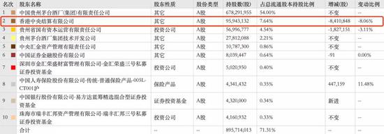 茅台“本茅”今公布一季报 外资撤退、国资稳住、寿险和基金高位加仓