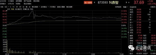 终结8连破,这只新股上市首日大涨23%!业内人士:全面注册制落地利好北交所新股