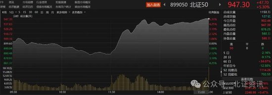 4只个股30CM涨停！北证50指数大反转，收盘涨超5%