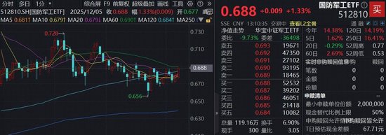 商业航天热度发酵，航天科技涨停！热门国防军工ETF（512810）放量涨逾1%站上半年线