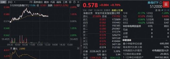 大金融反攻，券商、银行携手发力，顶流券商ETF（512000）摸高2%，银行ETF（512800）吸金超4亿，人气回归？