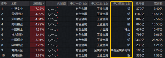 中东局势点燃HALO策略!铝价或超预期上涨!中国铝业涨近4%,有色ETF(159876)获资金实时净申购3720万份!