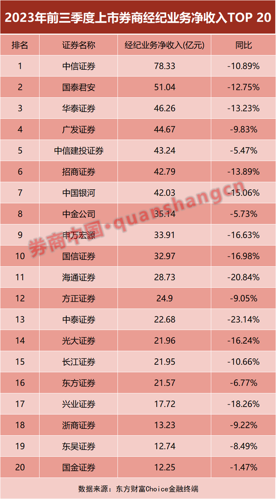 13家营收超百亿！券商三季度业绩放榜，多家净利增超100%，这些业务收入下滑