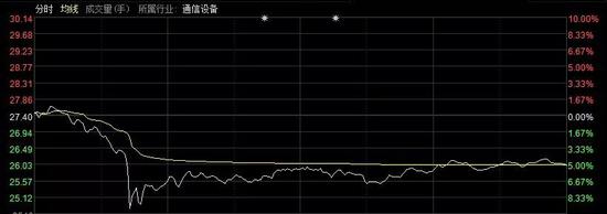 广哈通信今日走势