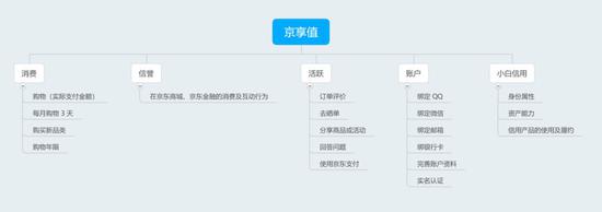 京东套路:京享值会员体系有用户歧视 不同分不