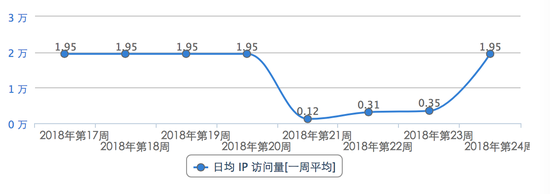 fcoin日均IP访问量曲线图