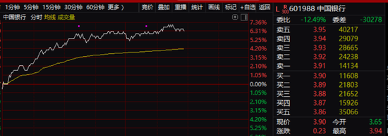 历史罕见!银行股彻底沸腾,六大利好齐发!