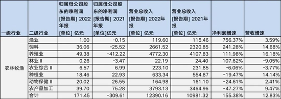 A股年报收关：近八成公司实现盈利，农林牧渔逆袭，房地产筑底