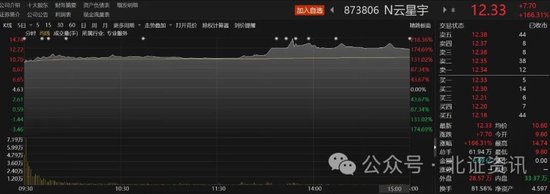 大涨166%，北交所新股又现涨临停！打新资金涌入