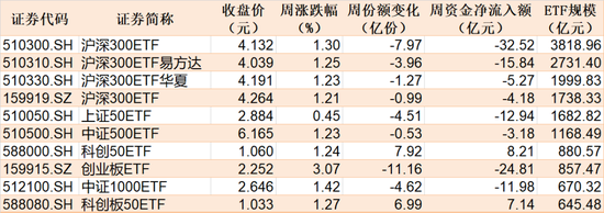 本周主要指数相关ETF表现