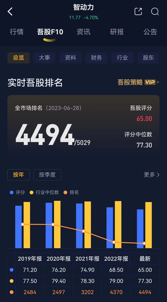 商誉崩一脸,财报被非标,靠山山倒靠树树跑,2022年业绩大暴雷的智动力:你们看我像不像追高被套的傻韭菜?