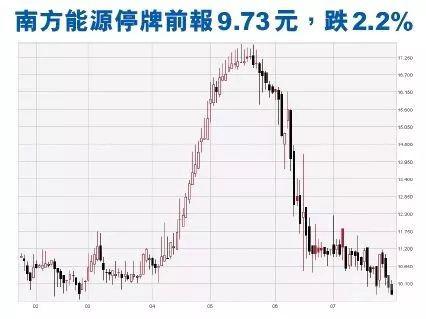 南方能源昨申请停牌,停牌前跌2.2%,报9.73元。