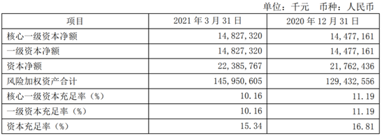 数据来源:紫金银行2021年一季报