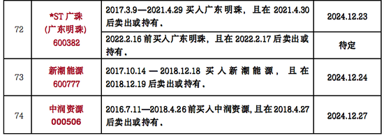 是一年3.15，律师列出199只可索赔证券名单！