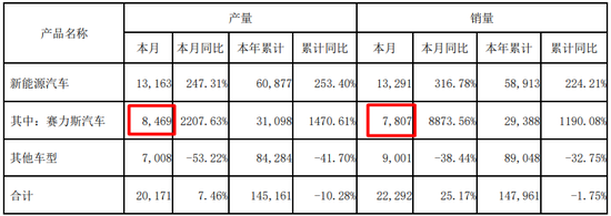 赛力斯汽车7月产量和销量