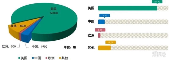 ▲2029 年全球近地轨道卫星布局及占比（颗，%），来源：天风证券