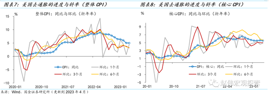 深度：美国去通胀“下半场”，失业率能否保持低位？