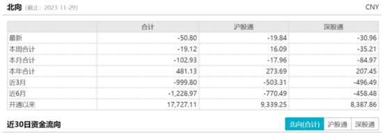 三大指数集体下挫，科创板100依旧能打