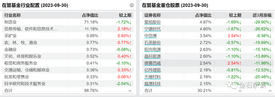 中信保诚基金咋啦？巨亏60%后，孙经理开始割肉新能源，追高AI了...