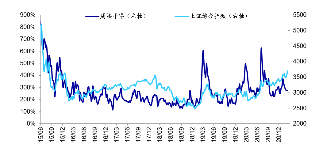 海通:短期情绪指标处05年来中高位 长期情绪指标处05年来中高位