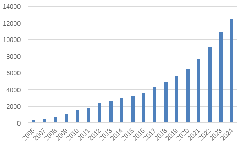 图片分别系成都银行2006至2024年收入、利润与资产规模表现(亿元) 资料来源:wind