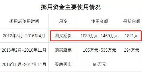 银行员工挪用1692万元资金被判7年