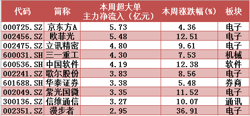 ▲本周两市超大单主力资金净流入前10只个股