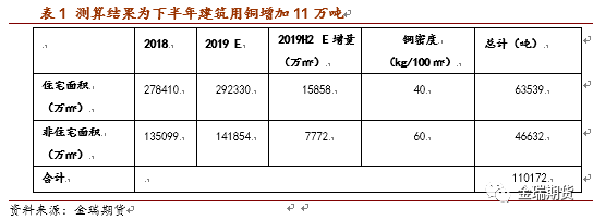 三、下半年铜消费如何?