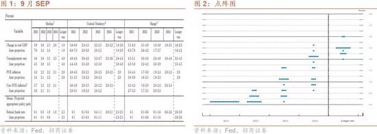 招商宏观9月美联储议息会议点评:鹰派的鸽声