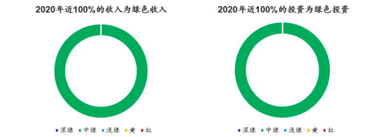 数据来源：CICERO、海通国际