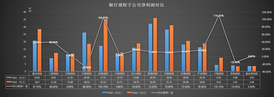 理财公司2022年业绩PK:招银获利最多,中银、青银净利同比下降
