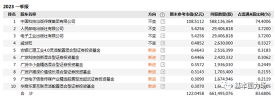 如此“中特估”？中国科传被养猪半年，全靠广发基金来捧场……
