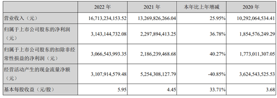 “徽酒一哥”猛冲200亿目标,但已痛失全国化发展良机?
