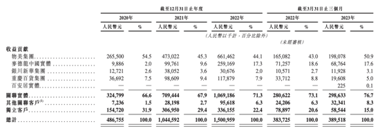 五成营收靠关联公司！第一次招股失效，多点再冲港股上市