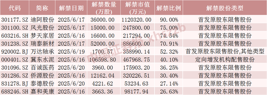 下周A股解禁超450亿元,这7只股票流通盘将翻倍 第2张 下周A股解禁超450亿元,这7只股票流通盘将翻倍 第2张