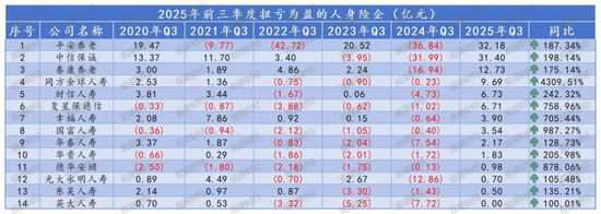 排行榜丨4600亿再创新高!国寿、平安贡献人身险业近6成利润,“人保系”险企猛增