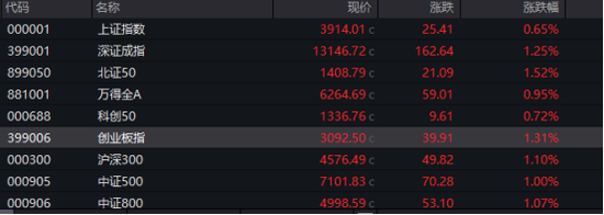 午后异动!300223,尾盘涨停