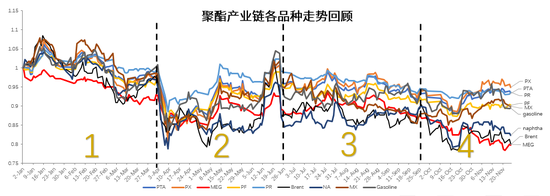 【PX-PTA-MEG年报】投产尾声,曙光已现