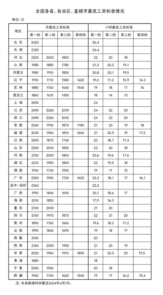 多省份上调！你的工资不能低于这个数