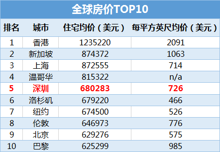 ▲数据来源:《2019全球生活报告:城市指南》