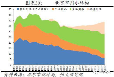 4  北京上海人口发展存在的突出问题