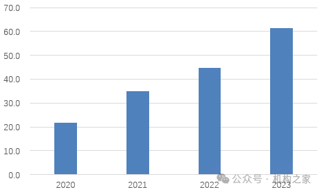 圖：四川銀行2020年至2023年?duì)I業(yè)收入表現(xiàn)情況（億元） 資料來源：wind