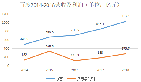 数据来源:百度财报(中国经营报)