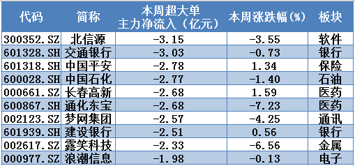 ▲本周两市超大单主力资金净流出前10只个股